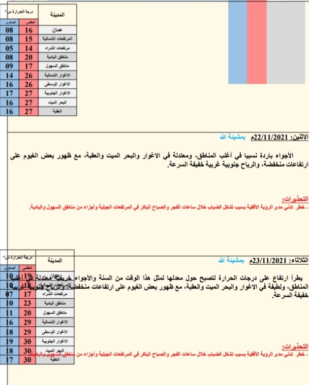 حالة الطقس ودرجات الحرارة ليوم السبت: 2021/11/20م
