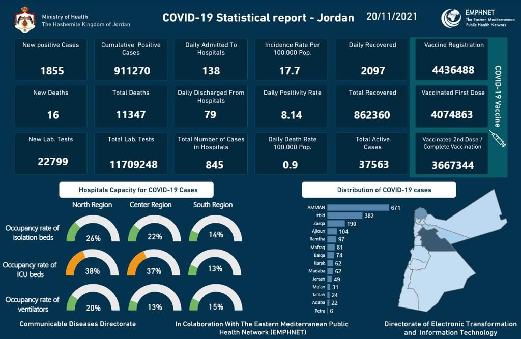 الموجز الإعلامي : تسجيل ‏عاجل 16 وفاة و1855 إصابة كورونا جديدة