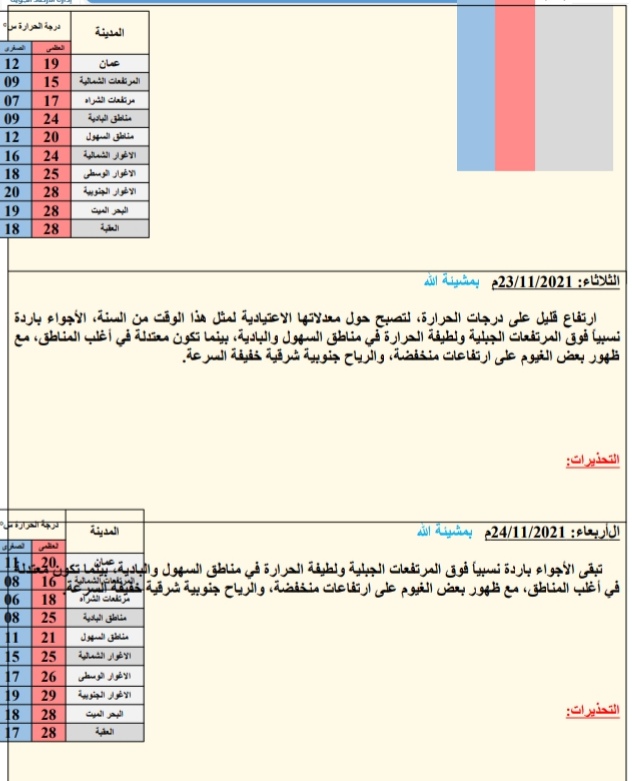 حالة الطقس ودرجات الحرارة ليوم الأحد: 2021/11/21م