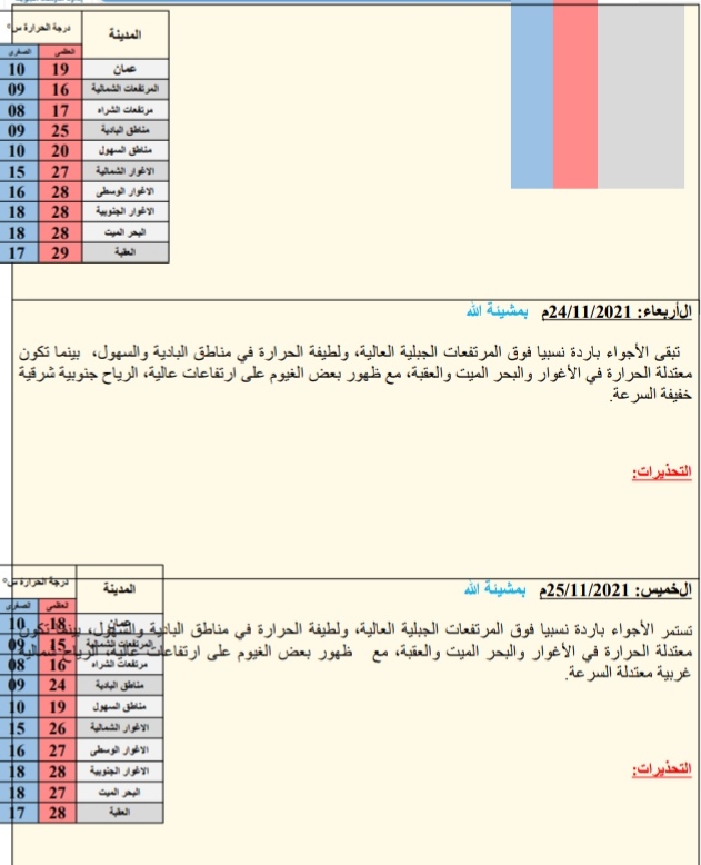حالة الطقس ودرجات الحرارة ليوم الاثنین: 2021/11/22م