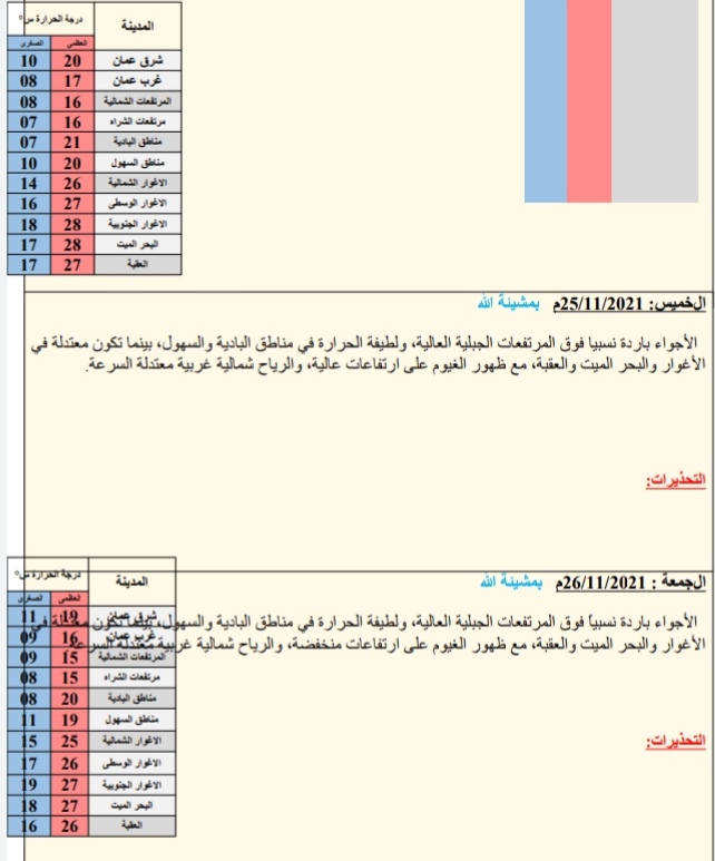 حالة الطقس ودرجات الحرارة ليوم الثلاثاء: 2021/11/23م