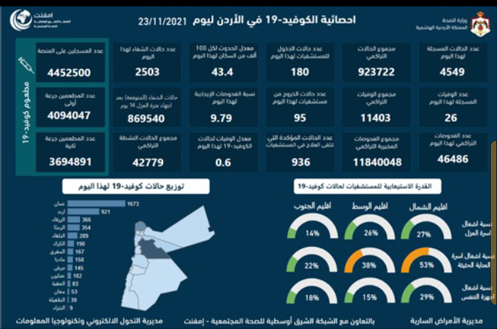 الموجز الإعلامي: تسجيل  26 وفاة و4549 إصابة جديدة في الأردن