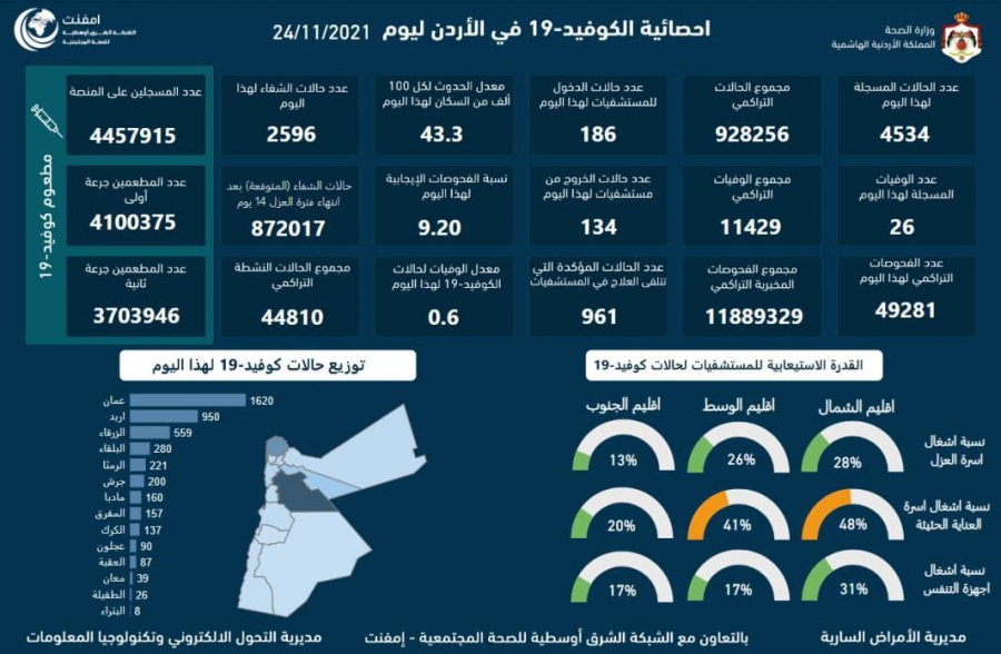 الموجز الإعلامي :تسجيل 26 وفاة و 4534 إصابة جديدة بفيروس كورونا في الأردن 