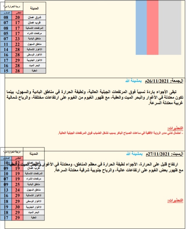 حالة الطقس ودرجات الحرارة ليومالأربعاء: 2021/11/24م