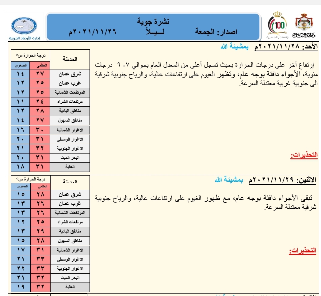 حالة الطقس ودرجات الحرارة ليوم السبت: 2021/11/27م