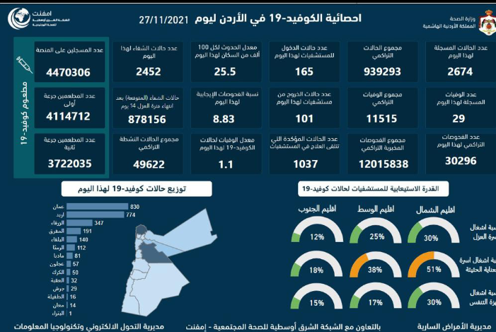 الموجز الإعلامي : تسجيل 29 وفاة و2674 إصابة كورونا جديدة