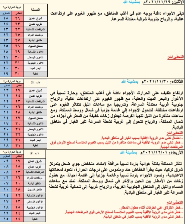 حالة الطقس ودرجات الحرارة ليوم الأحد: 71/11/7271م