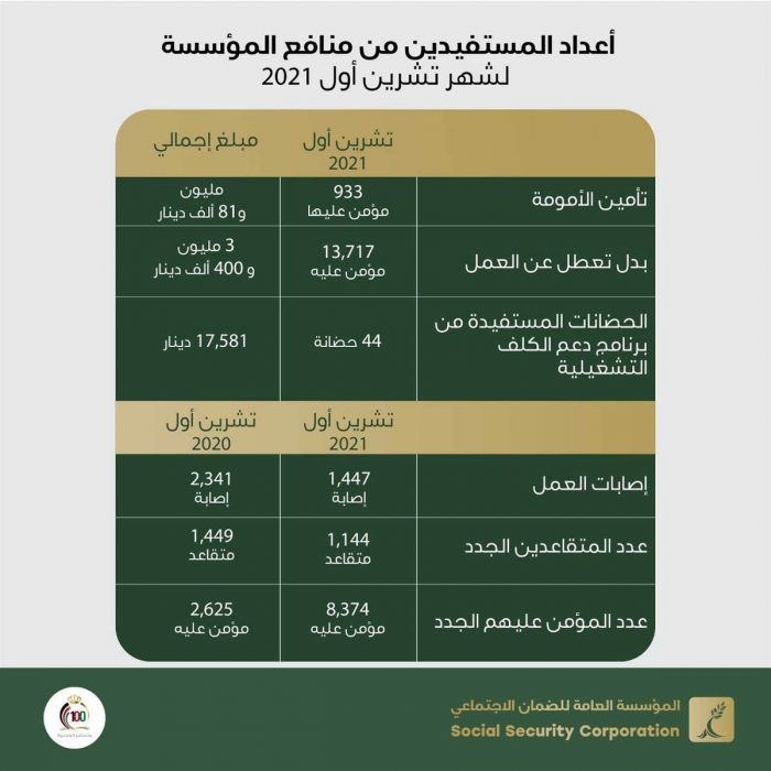 الضمان: 8374 عدد المؤمن عليهم الجدد لشهر تشرين الأول الماضي