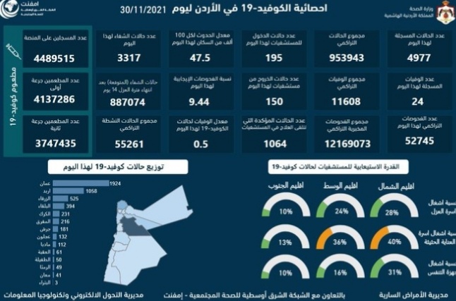 الموجز الإعلامي : تسجيل 24 وفاة و4977 إصابة جديدة  في الأردن 