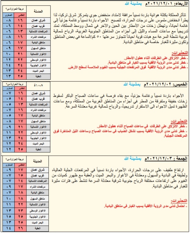 حالة الطقس ودرجات الحرارة ليوم الثلاثاء: 2021/11/30م