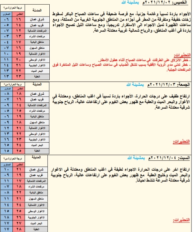 حالة الطقس ودرجات الحرارة ليوم الأربعاء