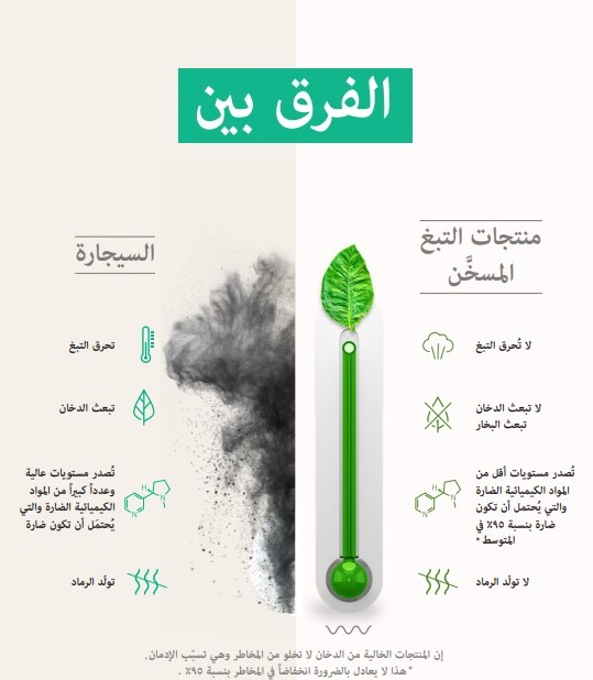 المنتجات البديلة التي تعتمد التسخين تصدر في المتوسط​​90 أقل من المواد الكيميائية الضارة مقارنة بدخان السجائر