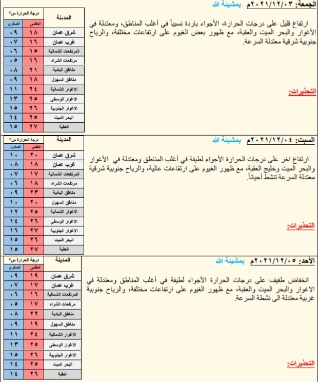  توقعات حالة الطقس في الأردن ، عمان