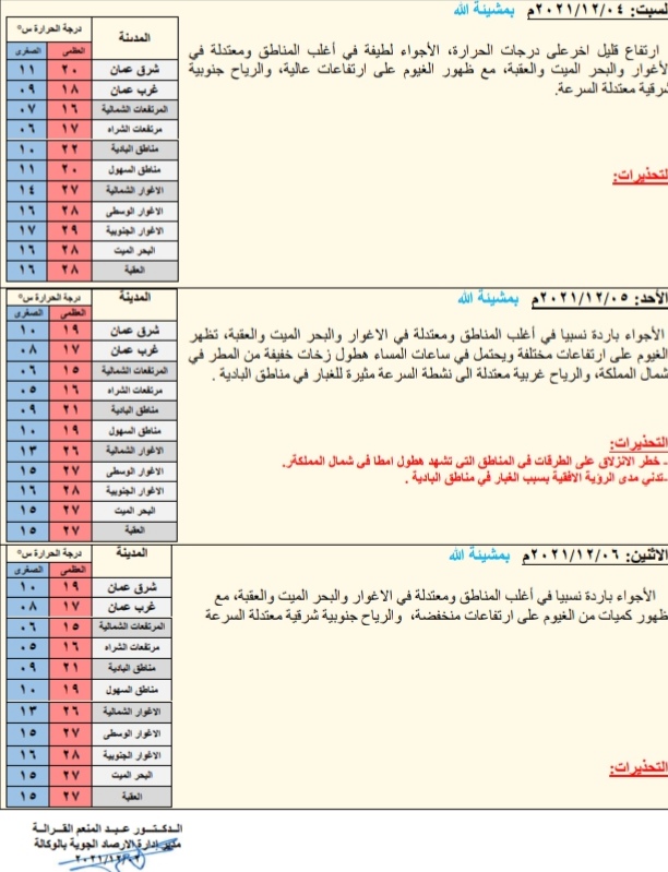 حالة الجو ودرجات الحرارة المتوقعه في الأردن 