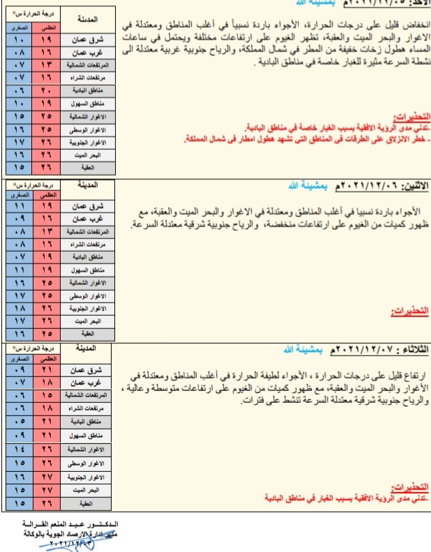 الحاله الجويه المتوقعه في الأردن 