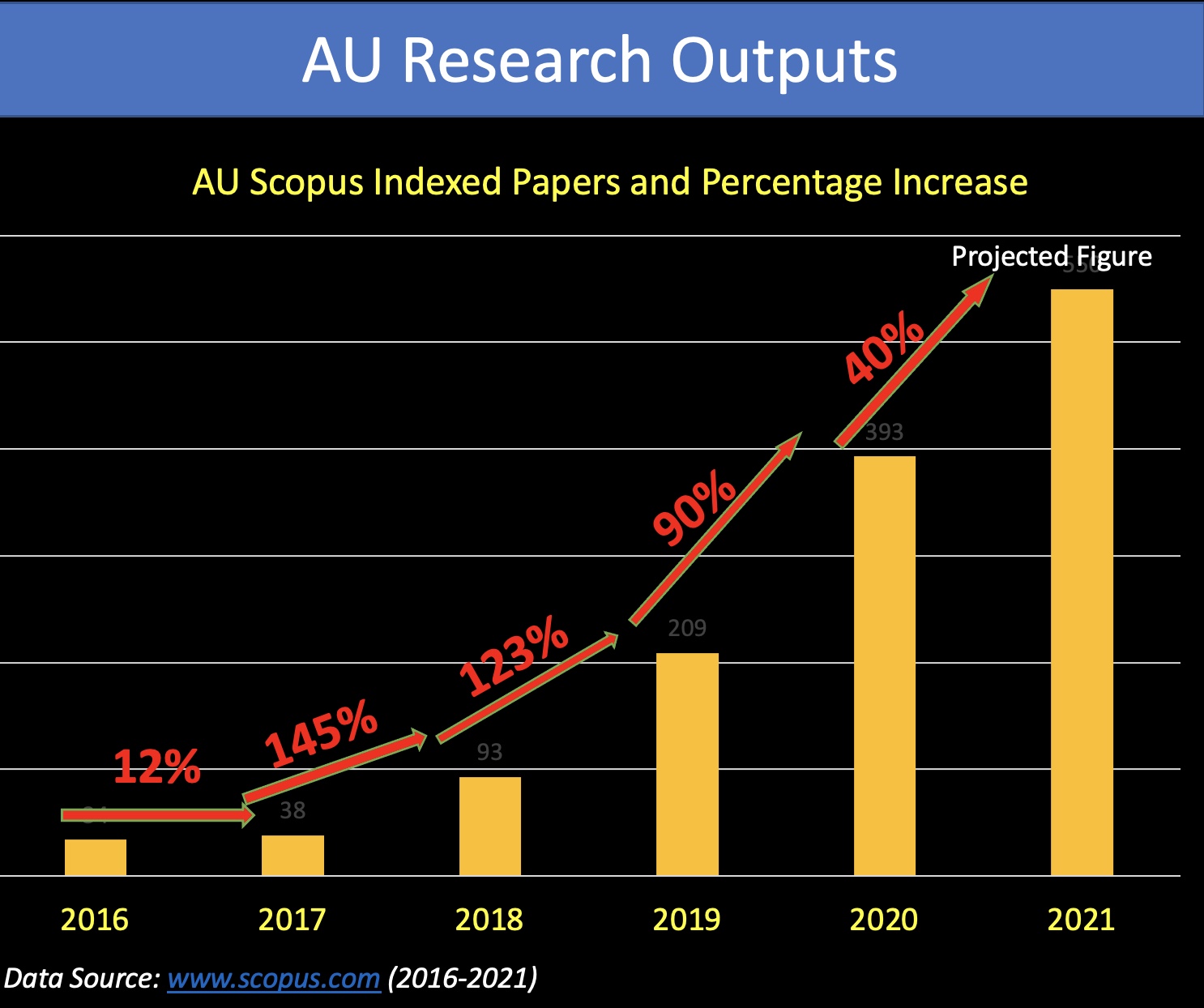 جامعة عجمان تعزز مكانتھا في مجال البحث العلمي