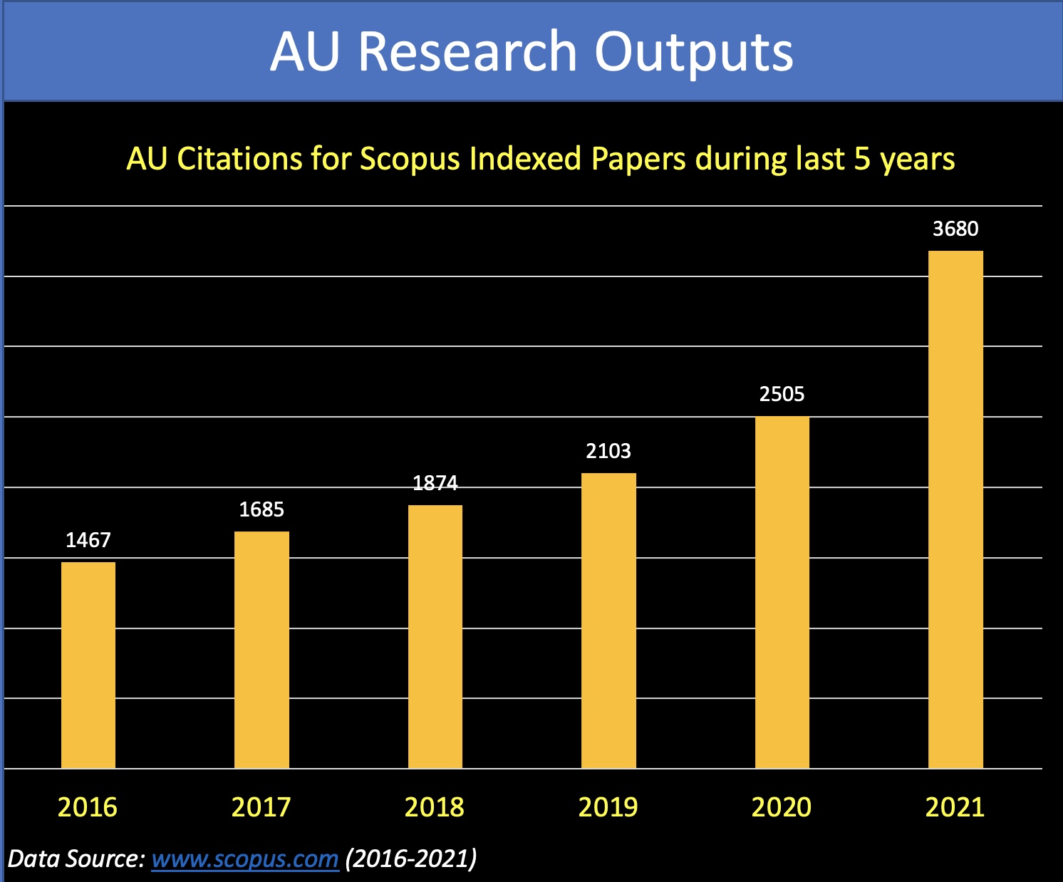 جامعة عجمان تعزز مكانتھا في مجال البحث العلمي