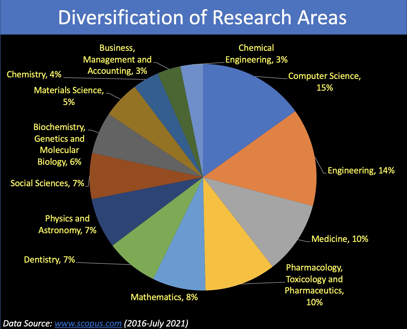 جامعة عجمان تعزز مكانتھا في مجال البحث العلمي
