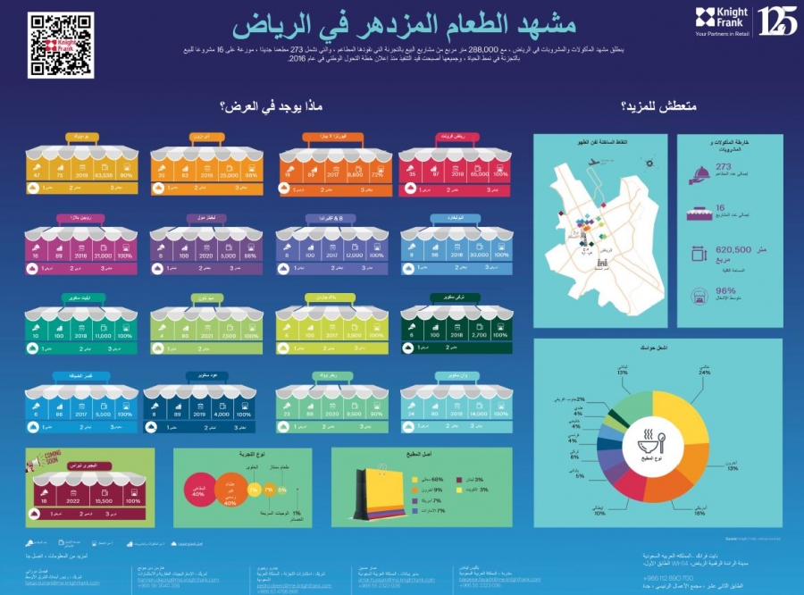 الرياض تشهد ازدهار في النمط الجديد لمجمعات المطاعم و التجزئة التجارية  ب 288.000 متر مربع من الأنشاءات
