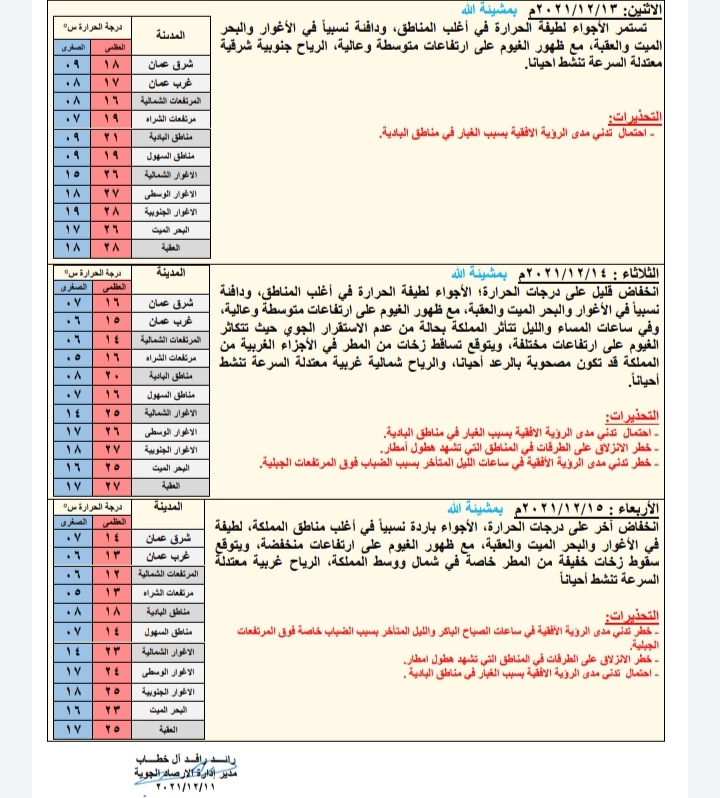 توقعات حالة الطقس ودرجات الحرارة المُتوقعة في الأردن 