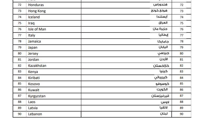 قطر تُعيد الأردن لقائمة الدول الخضراء