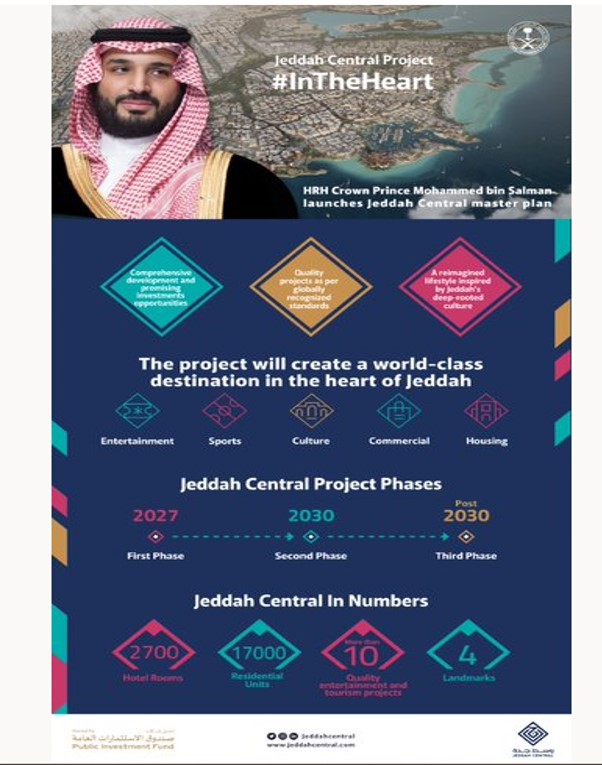 سمو ولي العهد السعودي يطلق المخطط العام والملامح الرئيسية لمشروع وسط جدة لتطوير وجهة عالمية في قلب جدة