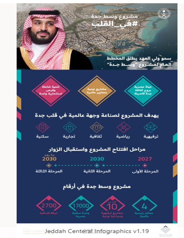سمو ولي العهد السعودي يطلق المخطط العام والملامح الرئيسية لمشروع وسط جدة لتطوير وجهة عالمية في قلب جدة