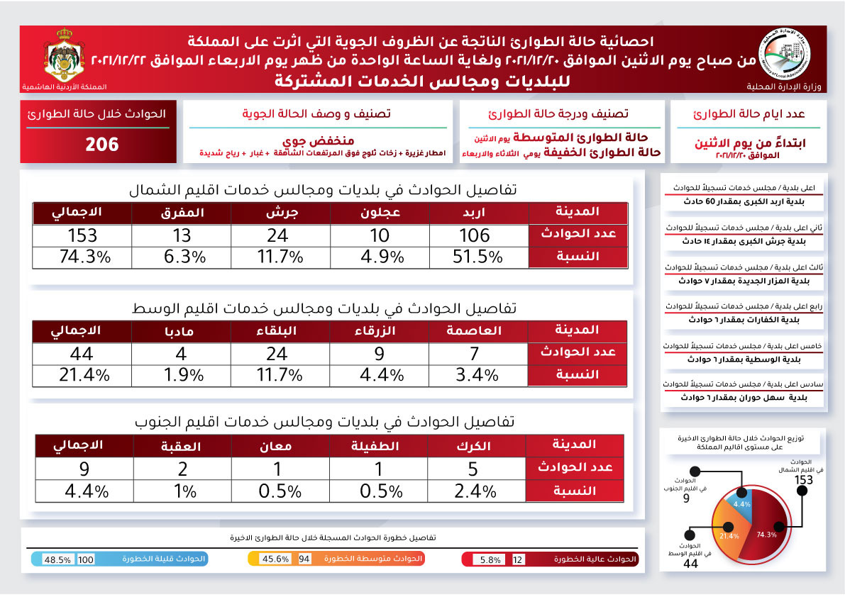 206 حوادث تعاملت معها غرف طوارئ وزارة الإدارة المحلية والبلديات ومجالس الخدمات المشتركة