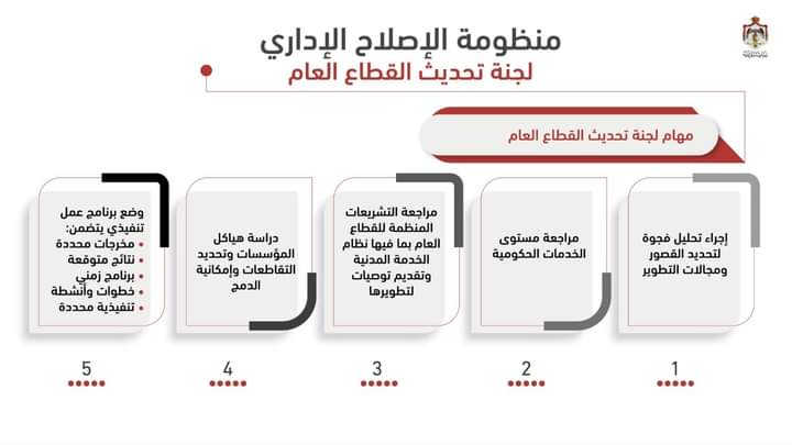 مجلس الوزراء يقرِّر تشكيل لجنة لتحديث القطاع العام