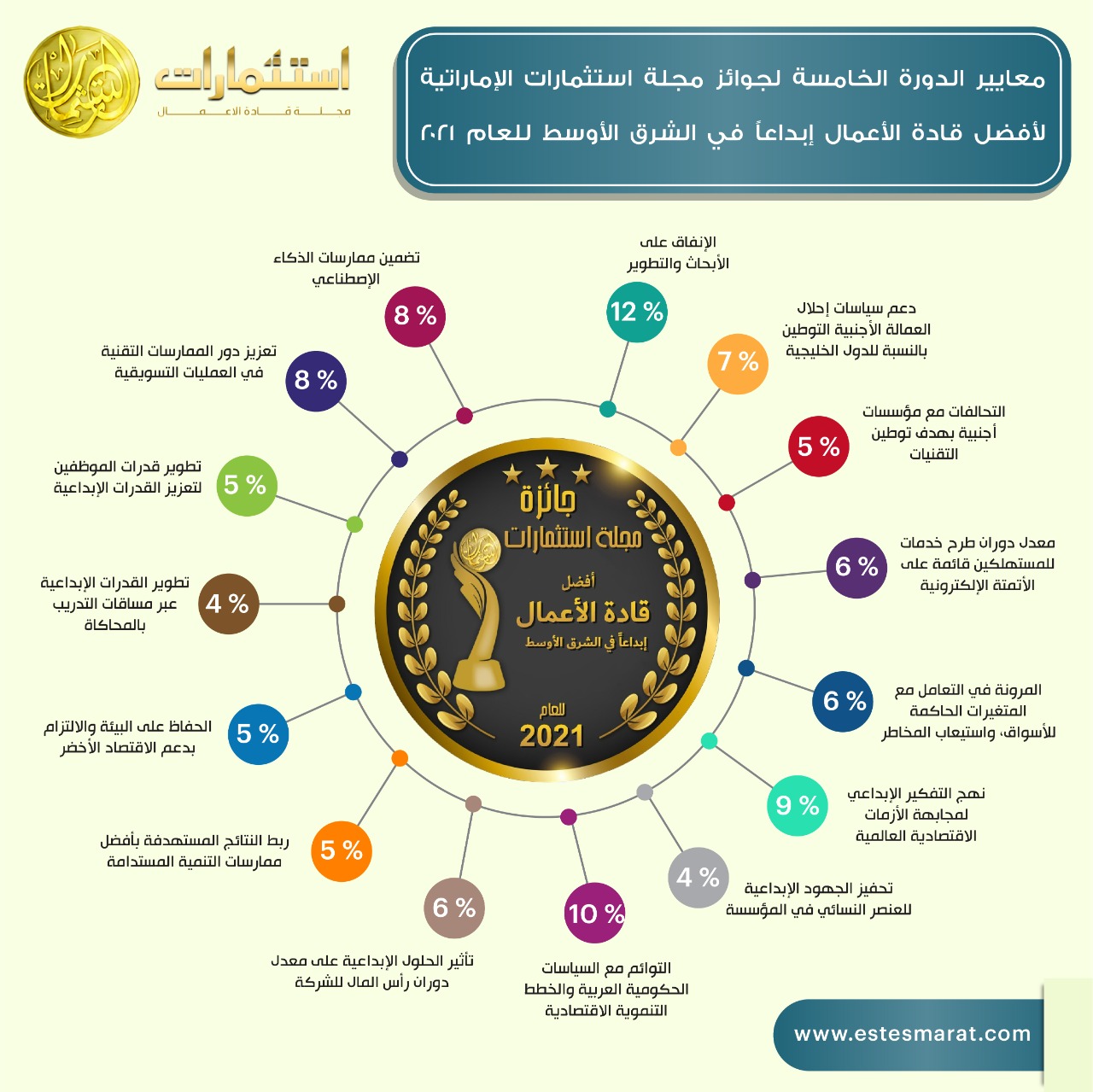استثمارات الإماراتية تطلق استبيان ترشيح أفضل قادة الأعمال بالشرق الأوسط لعام 2021  