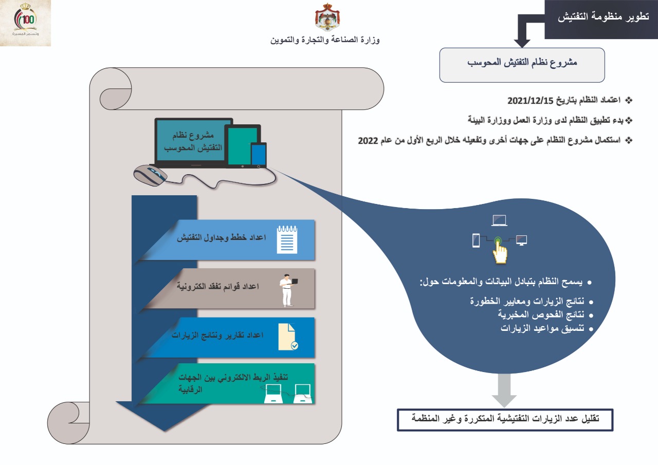 وزارة الصناعة والتجارة والتَّموين تُطلق منظومة تطوير الرقابة والتفتيش على الأنشطة الاقتصادية
