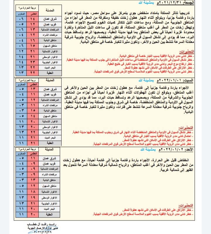 توقعات حالة الطقس ودرجات الحرارة في الأردن 
