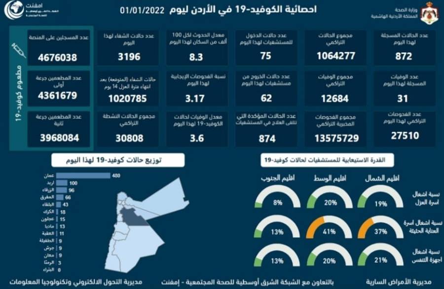 الموجز الإعلامي : تسجيل 31 وفاة و 872 إصابة جديدة بكورونا
