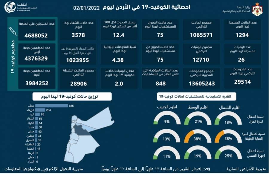 الموجز الاعلامي :26 وفاة و1294 إصابة كورونا جديدة