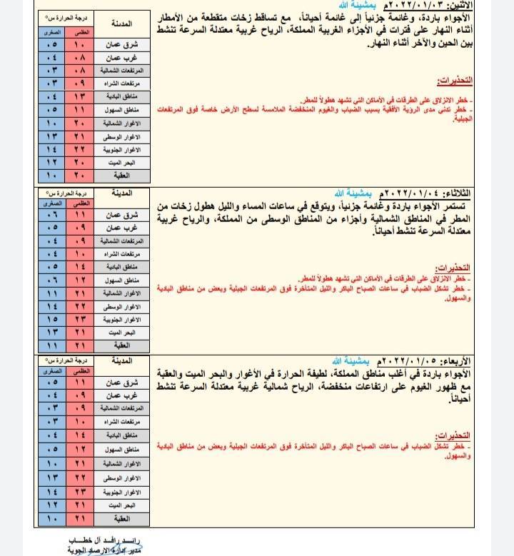 توقعات حالة الطقس ودرجات الحرارة في الأردن 