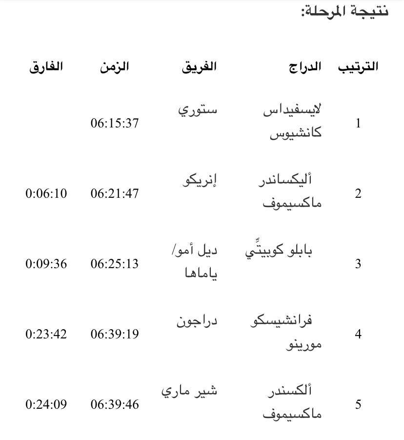 كانشيوس يحلّق بصدارة المرحلة 1ب فئة الدارجات رباعية العجلات في رالي داكار السعودية 2022 
