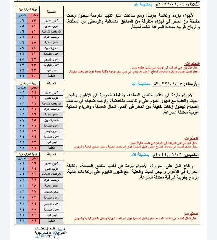 توقعات حالة الطقس ودرجات الحرارة المُتوقعة في الأردن 
