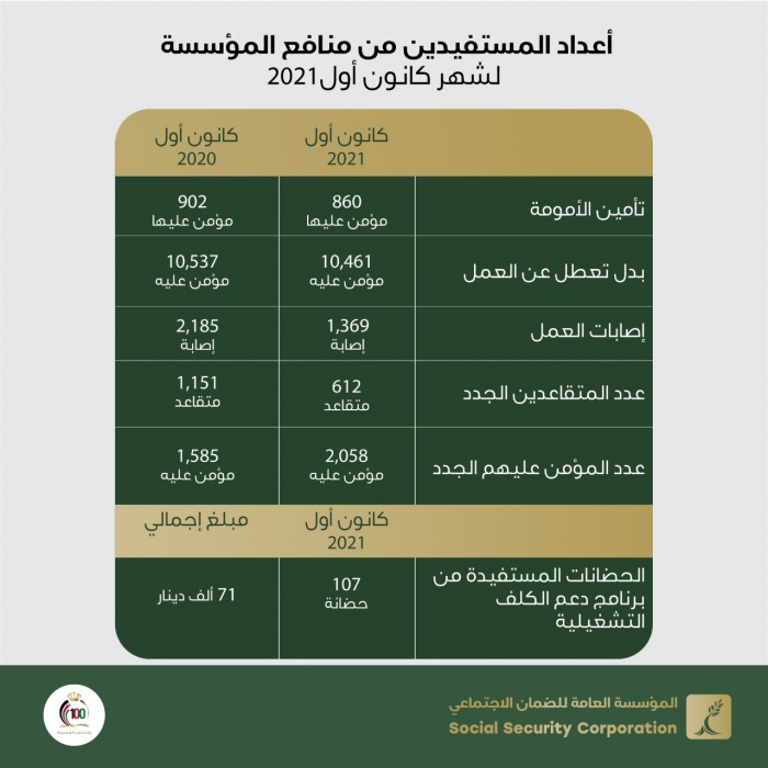 الضمان تكشف عن أعداد المُستفيدين من منافعها التأمينية لشهر كانون أول 2021