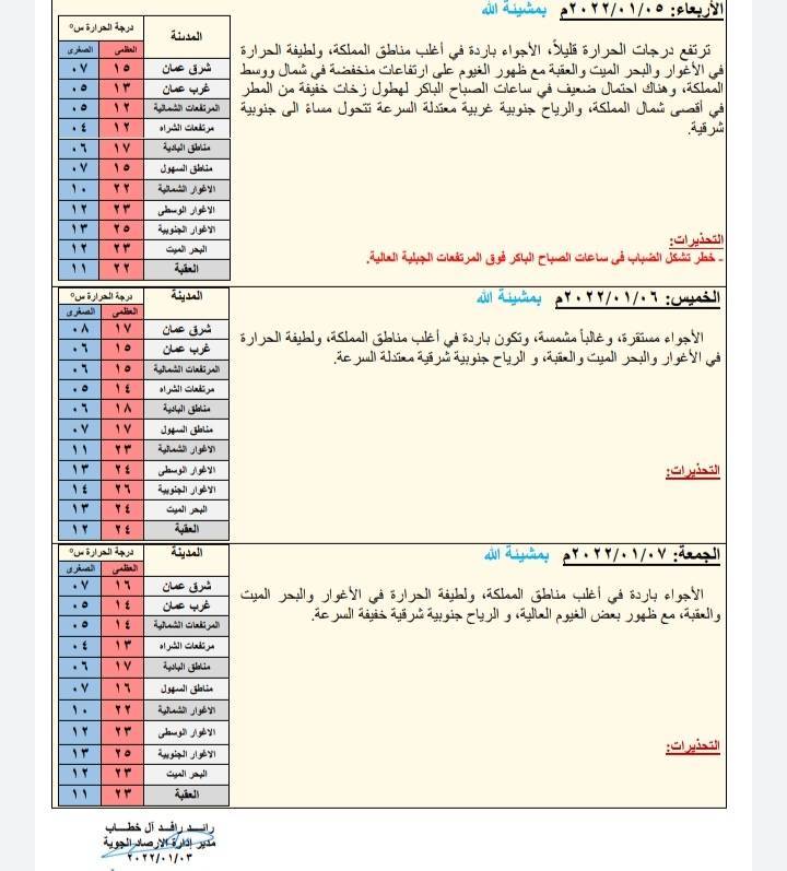 حالة الطقس ودرجات الحرارة المُتوقعة في الأردن 