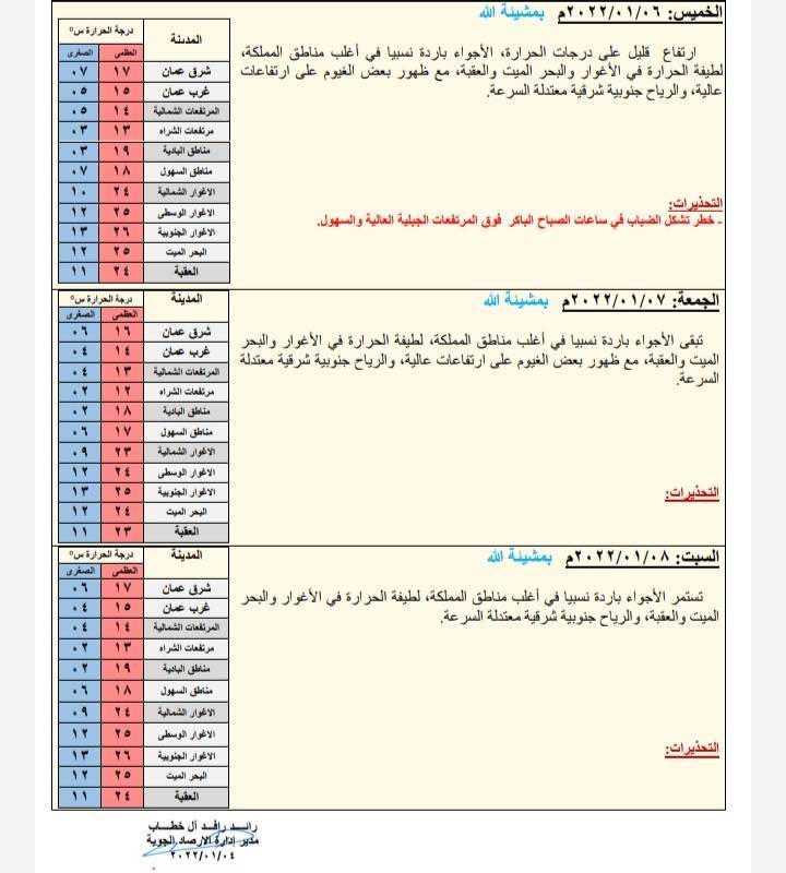 توقعات حالة الطقس ودرجات الحرارة في الأردن 