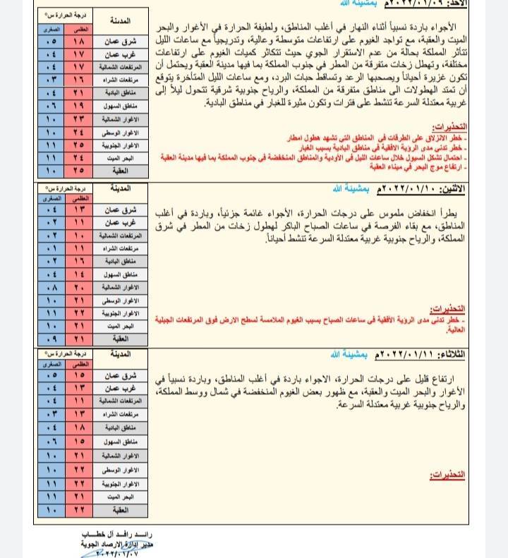 توقعات حالة الطقس ودرجات الحرارة في الأردن 