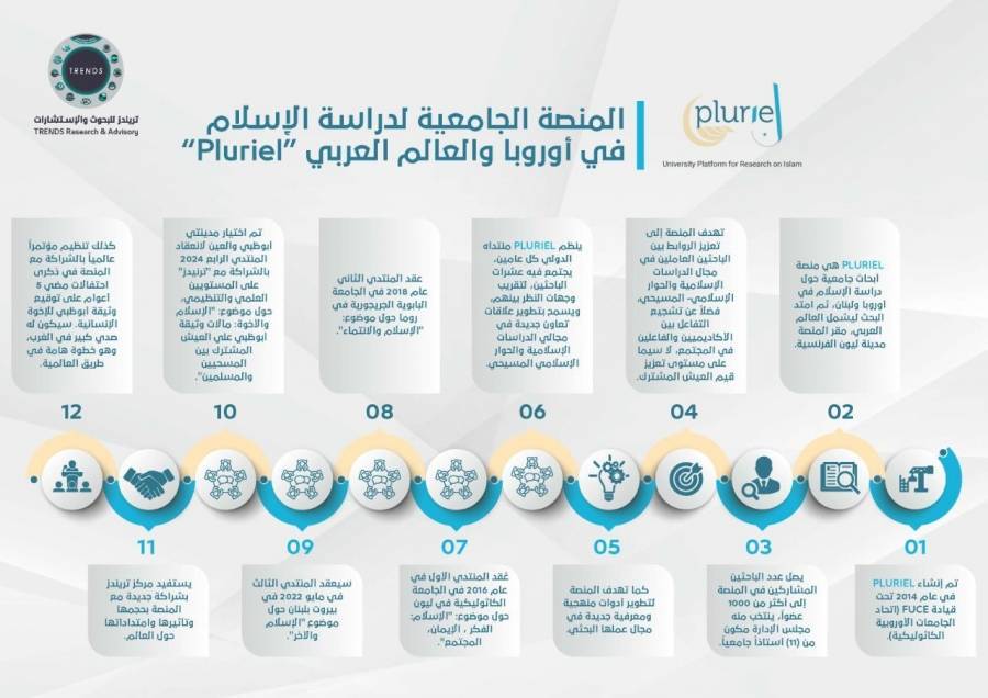 بالشراكة مع تریندز  ... المنصة الجامعیة Pluriel  تعقد منتداھا العالمي الرابع في الإمارات