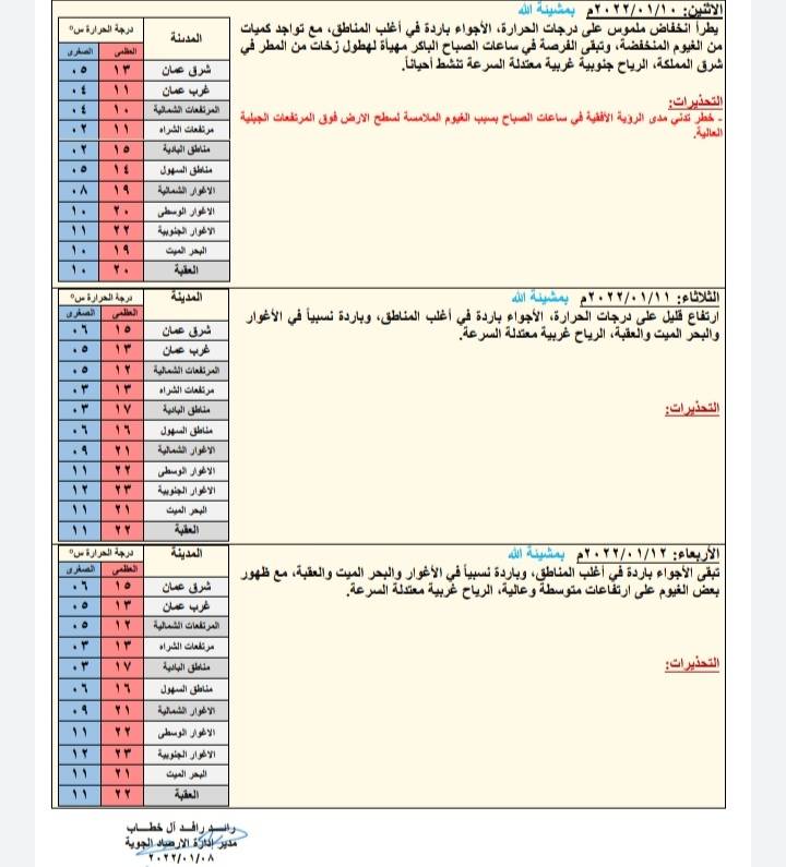حالة الطقس ودرجات الحرارة المُتوقعة في الأردن 