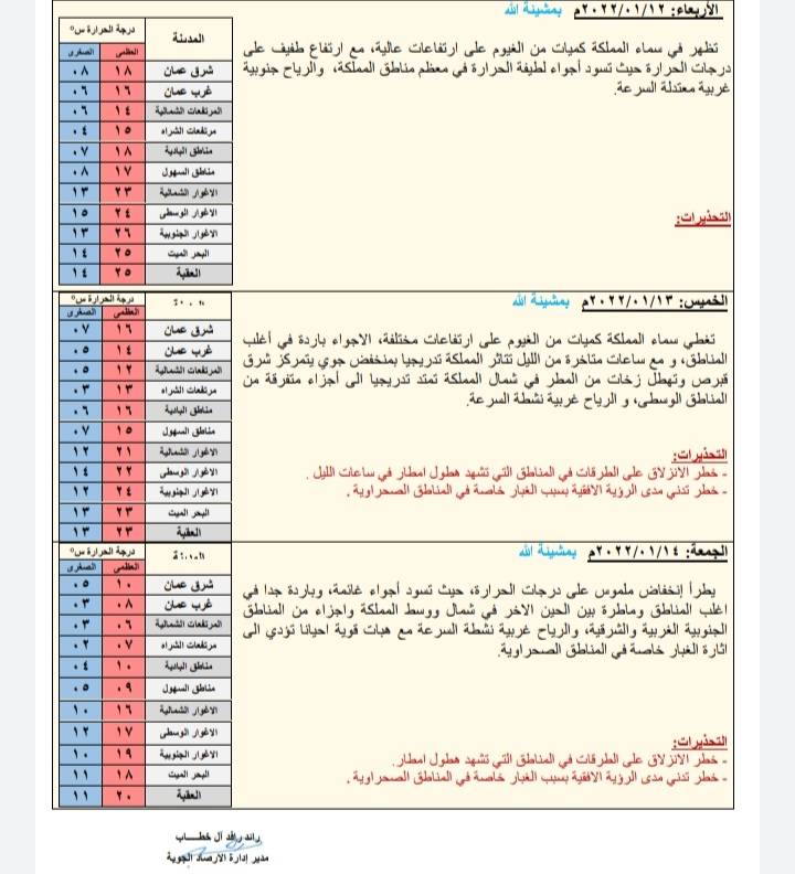 حالة الطقس ودرجات الحرارة المُتوقعة في الأردن 
