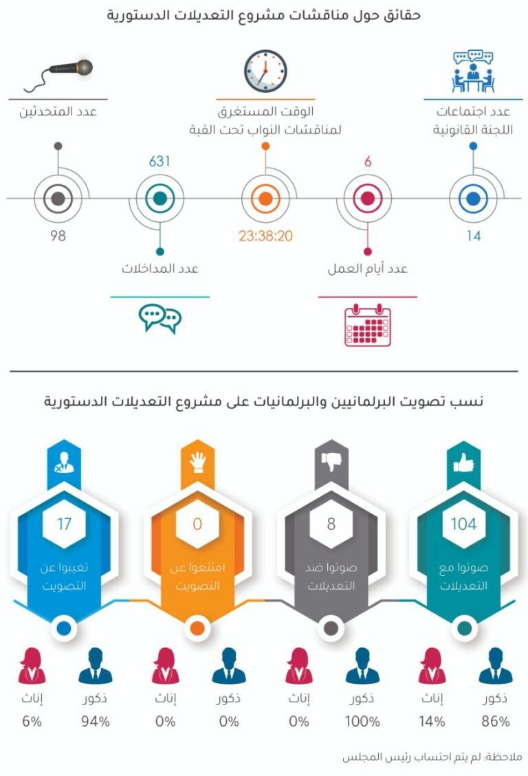 راصد: 31 نائباً لم يتقدموا بأي مداخلة خلال تعديل الدستور