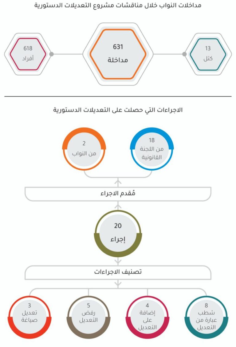 راصد: 31 نائباً لم يتقدموا بأي مداخلة خلال تعديل الدستور