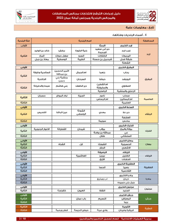 دليل إجراءات الترشح لانتخابات المحافظات والمجالس البلدية وأمانة عمان (تفاصيل)