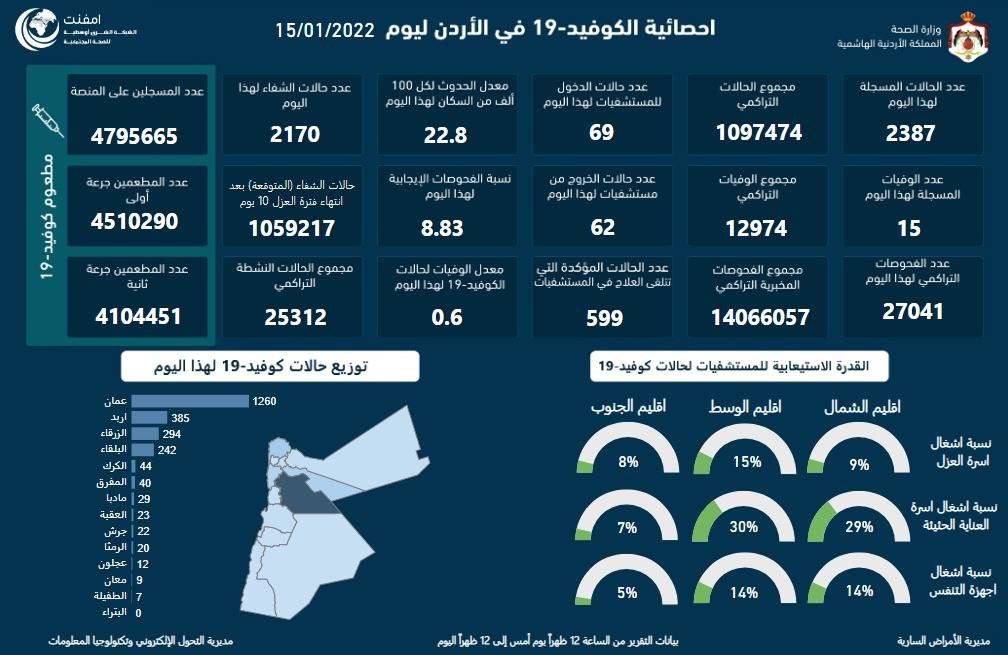 الموجز الإعلامي : تسجيل  15  وفاة و    2387   اصابه بفيروس كورونا في الأردن 