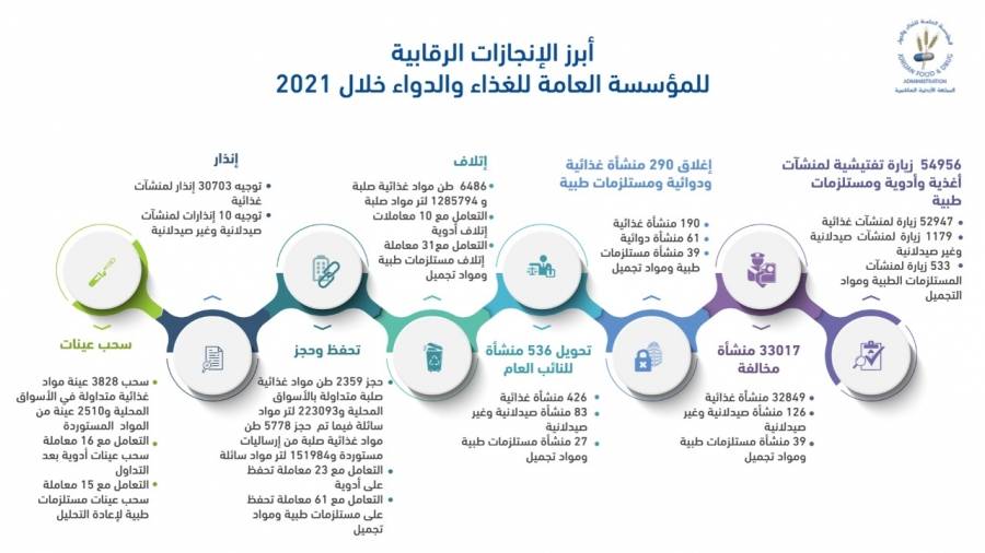 مهيدات: 54956 زيارة تفتيشية للغذاء والدواء خلال 2021 ... انفوجرافيك