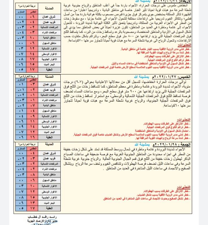 حالة الطقس ودرجات الحرارة المُتوقعة في الأردن 